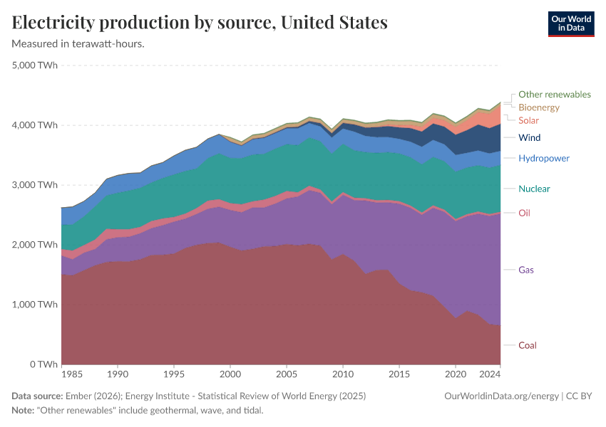Electricity production by source