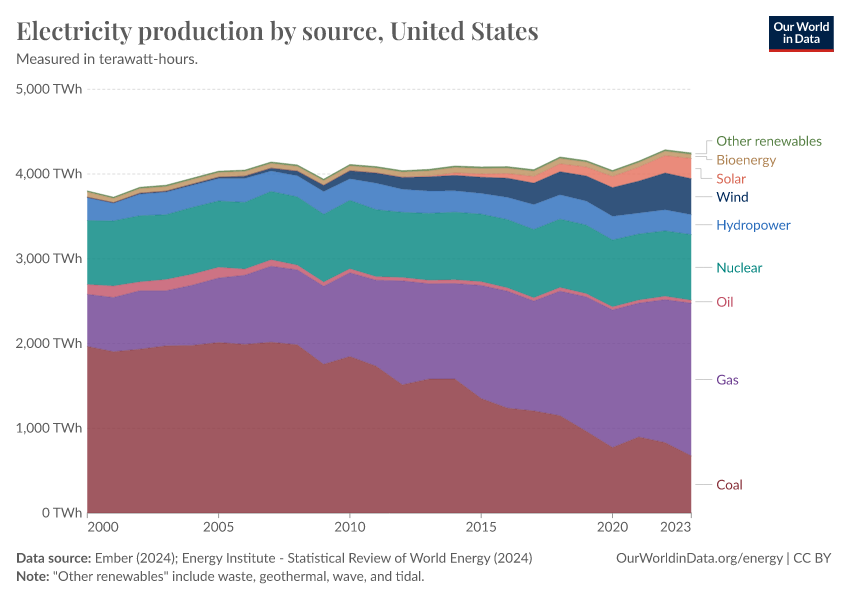 Electricity production by source