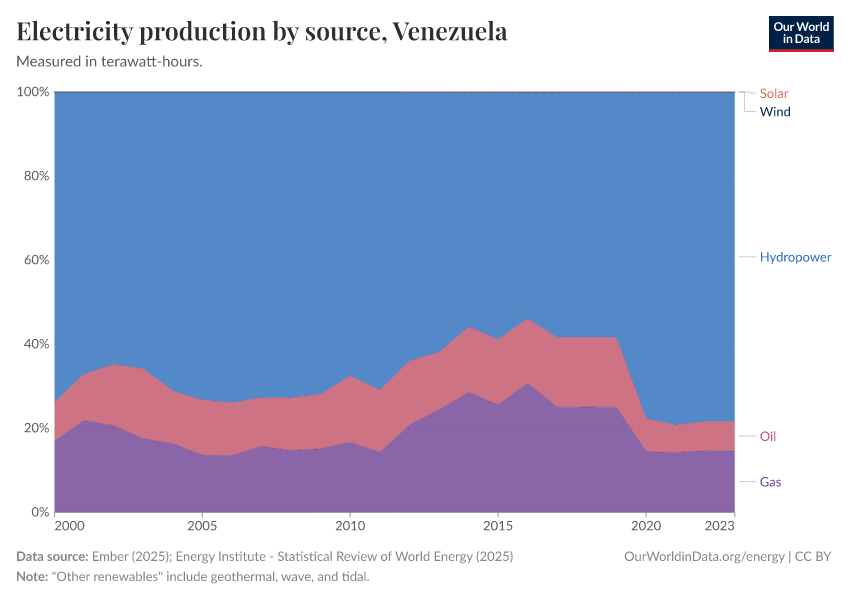 Electricity production by source