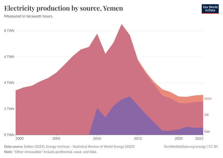 Electricity production by source