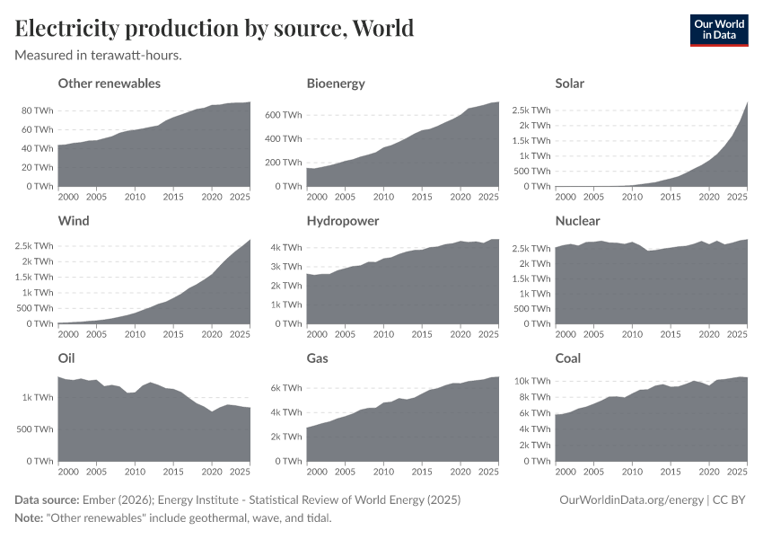 Electricity production by source