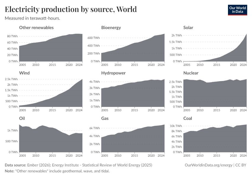 Electricity production by source
