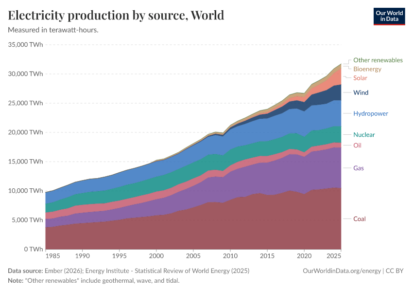 Electricity production by source