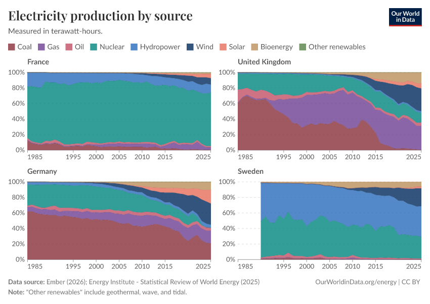 Electricity production by source