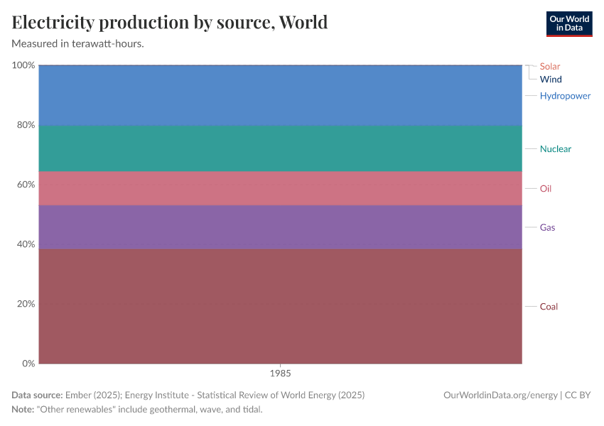 Electricity production by source