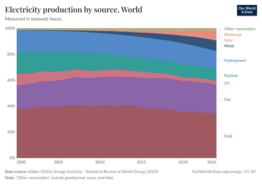 Electricity production by source