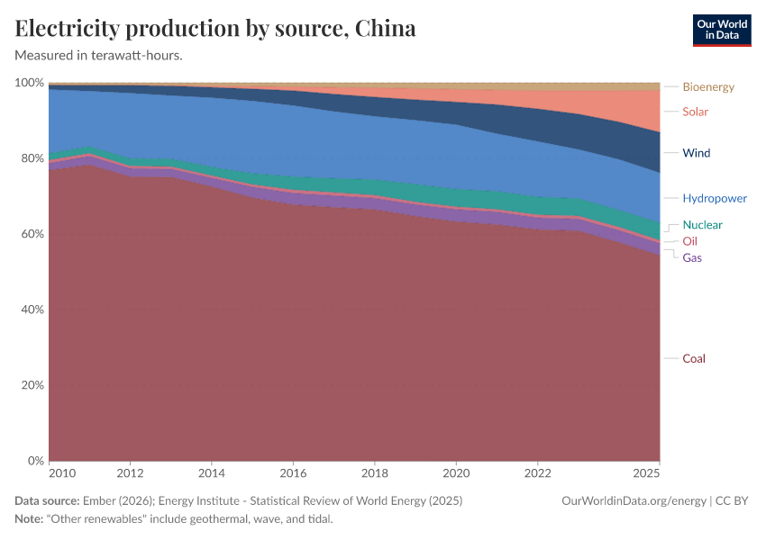 Electricity production by source