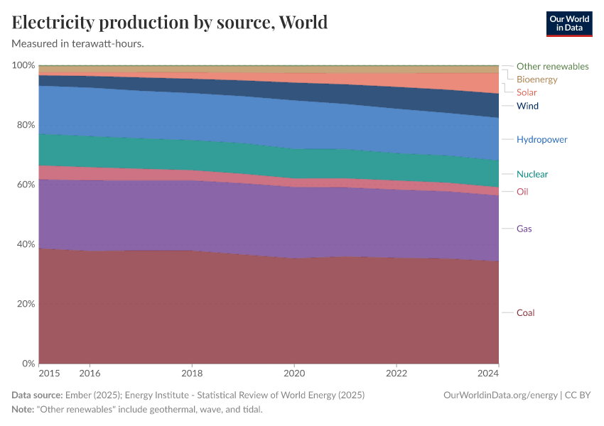 Electricity production by source