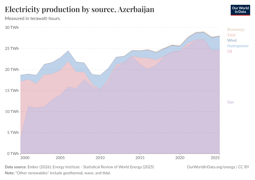 Electricity production by source