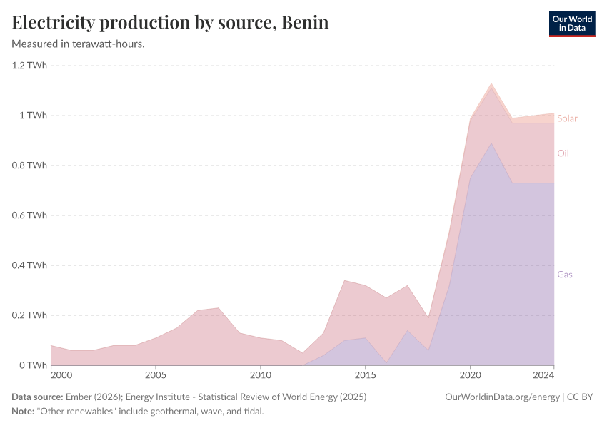 Electricity production by source