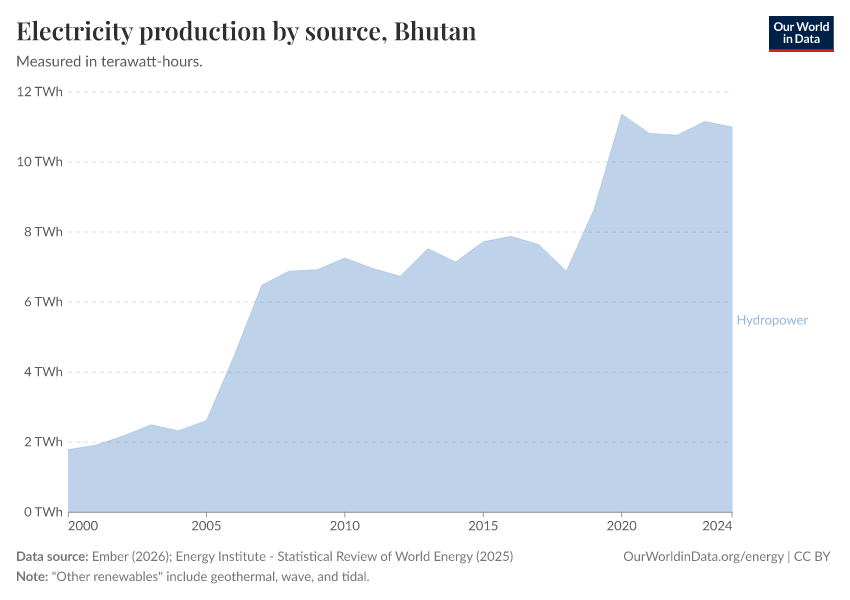Electricity production by source