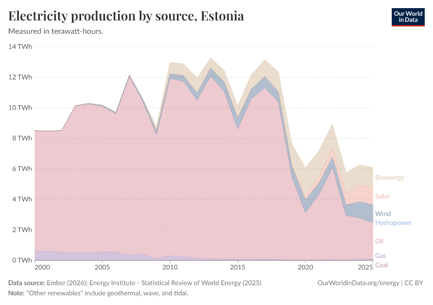 Electricity production by source