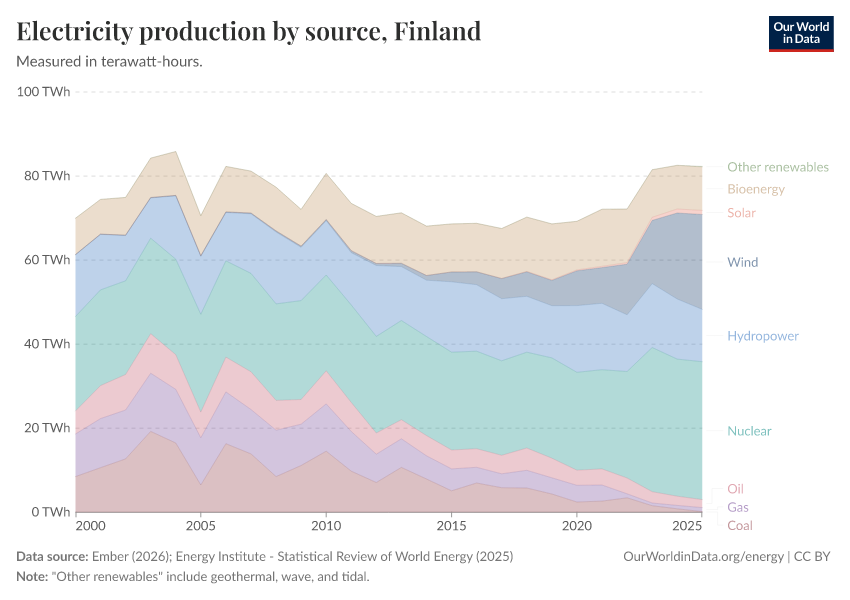 Electricity production by source