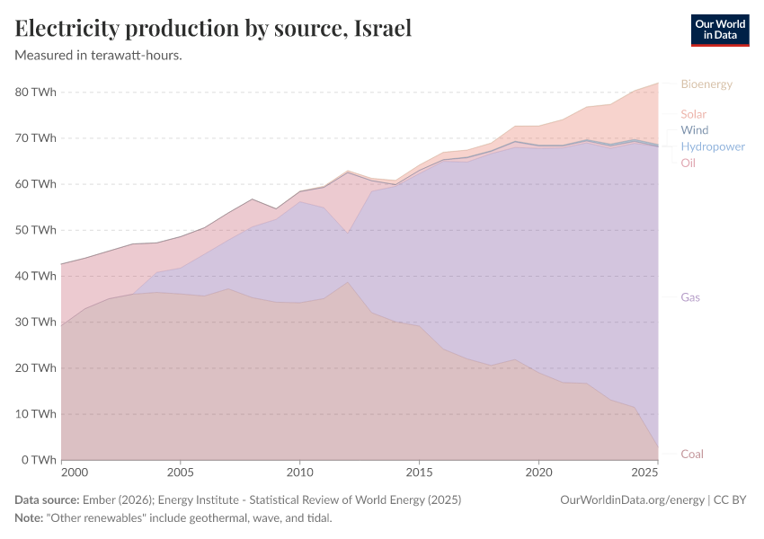 Electricity production by source