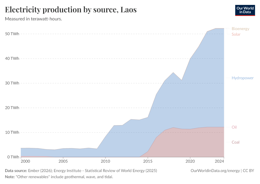 Electricity production by source