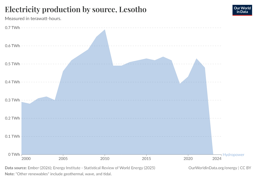 Electricity production by source