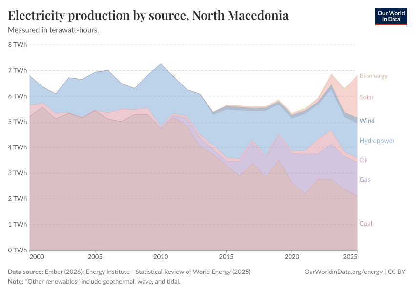 Electricity production by source