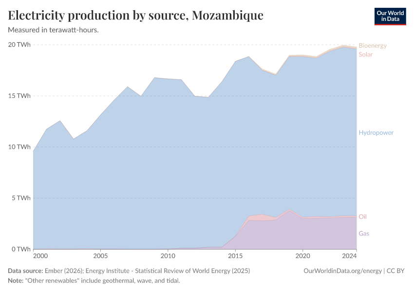 Electricity production by source