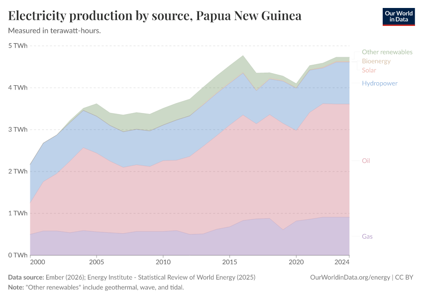 Electricity production by source