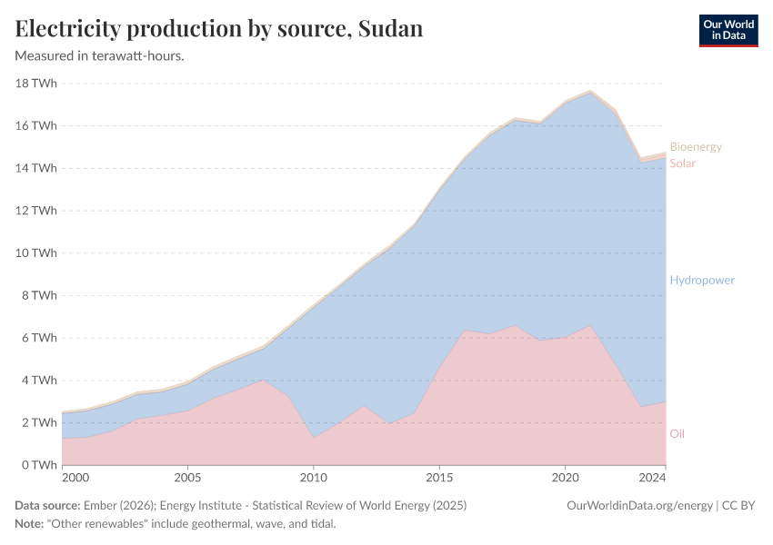 Electricity production by source