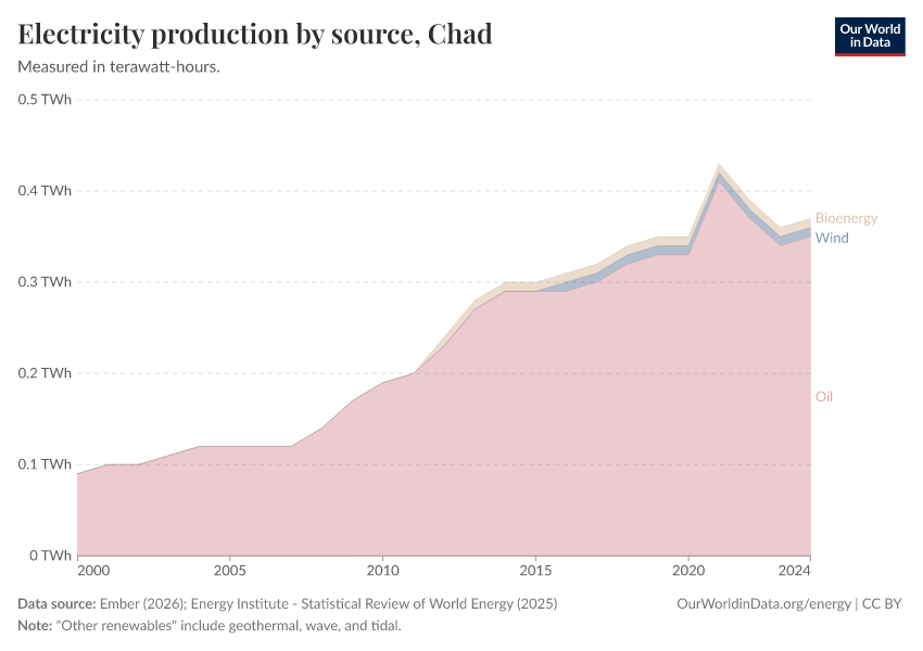 Electricity production by source