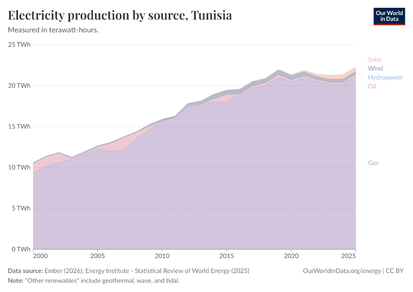 Electricity production by source