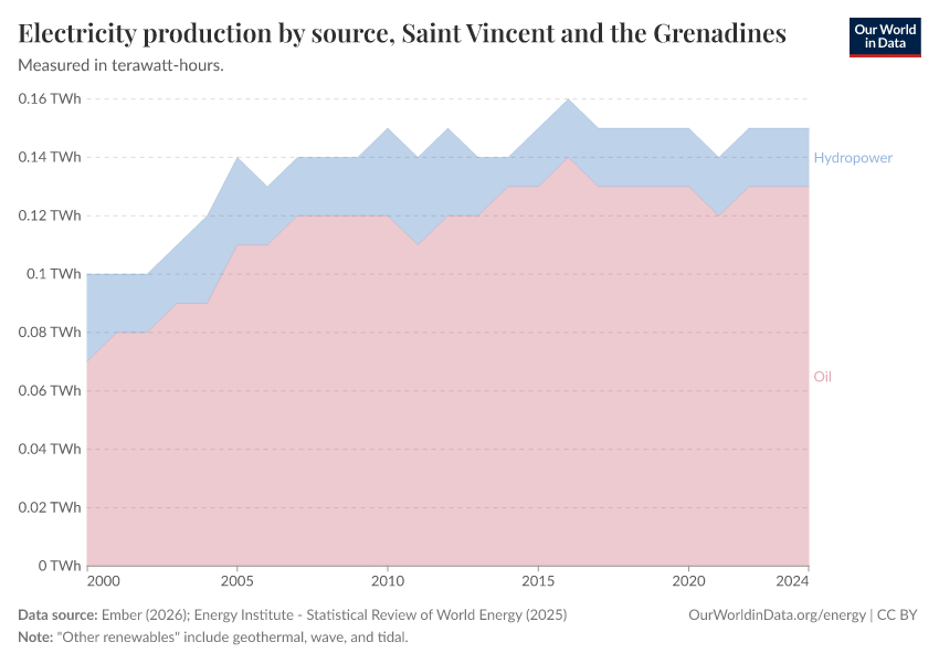 Electricity production by source