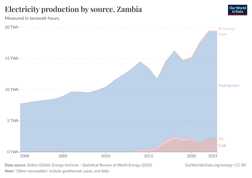 Electricity production by source