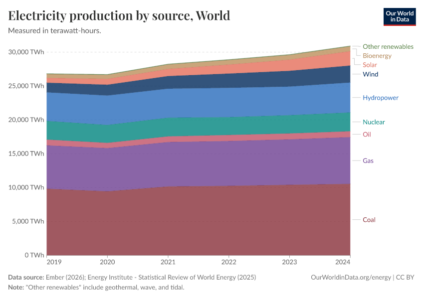 Electricity production by source