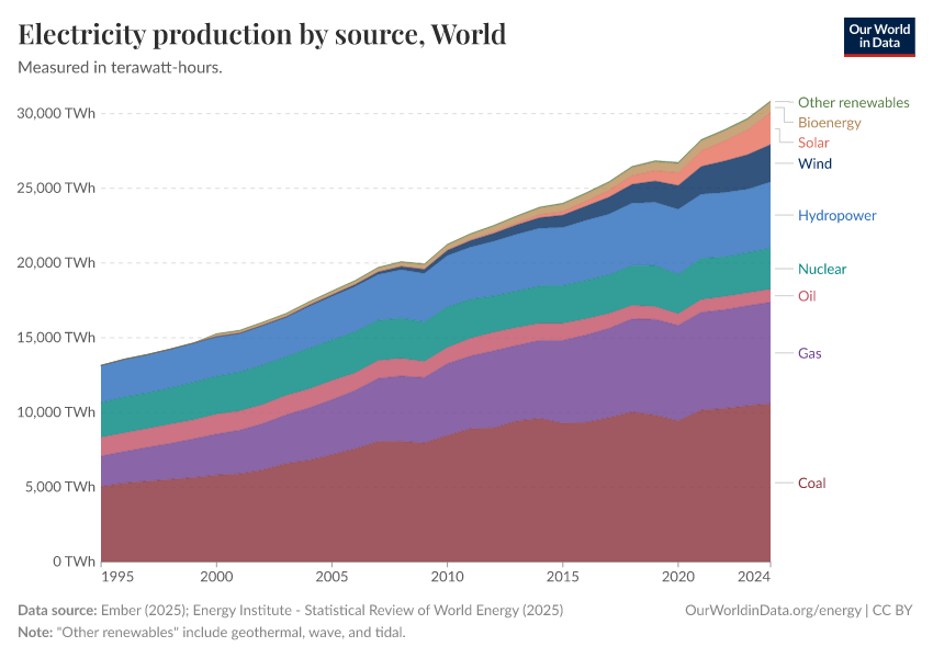 Electricity production by source