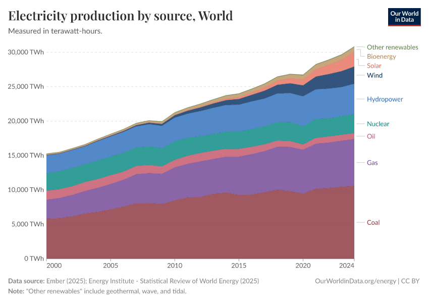Electricity production by source