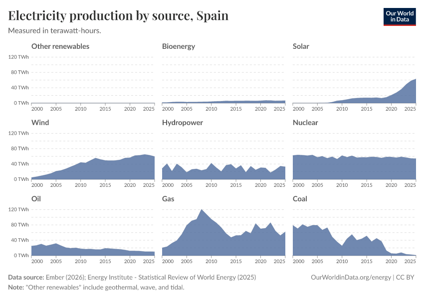 Electricity production by source