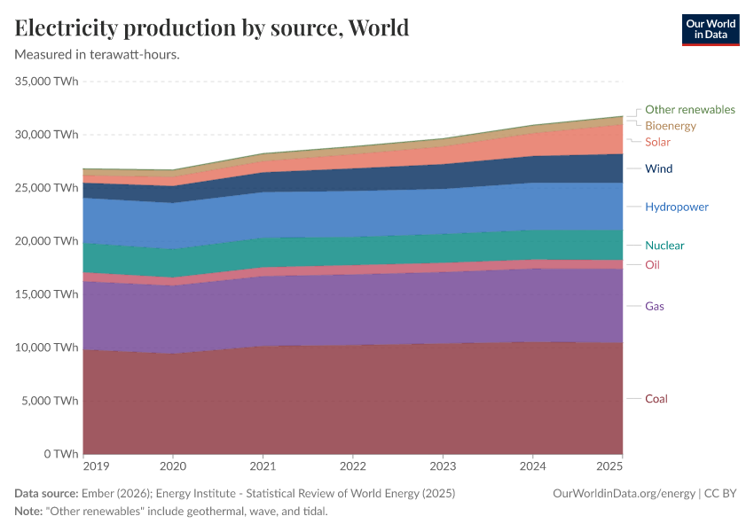 Electricity production by source