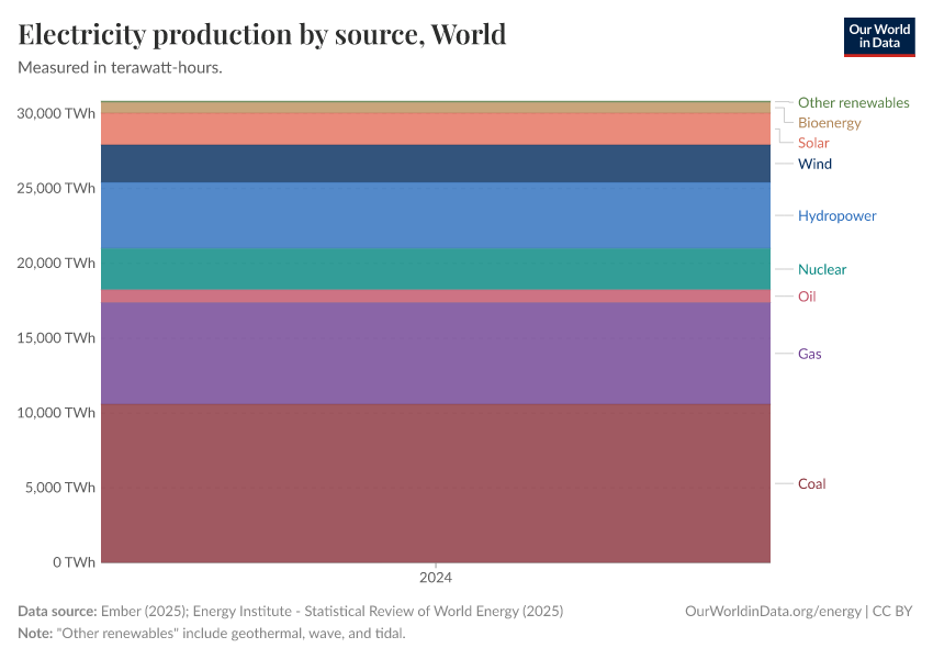 Electricity production by source
