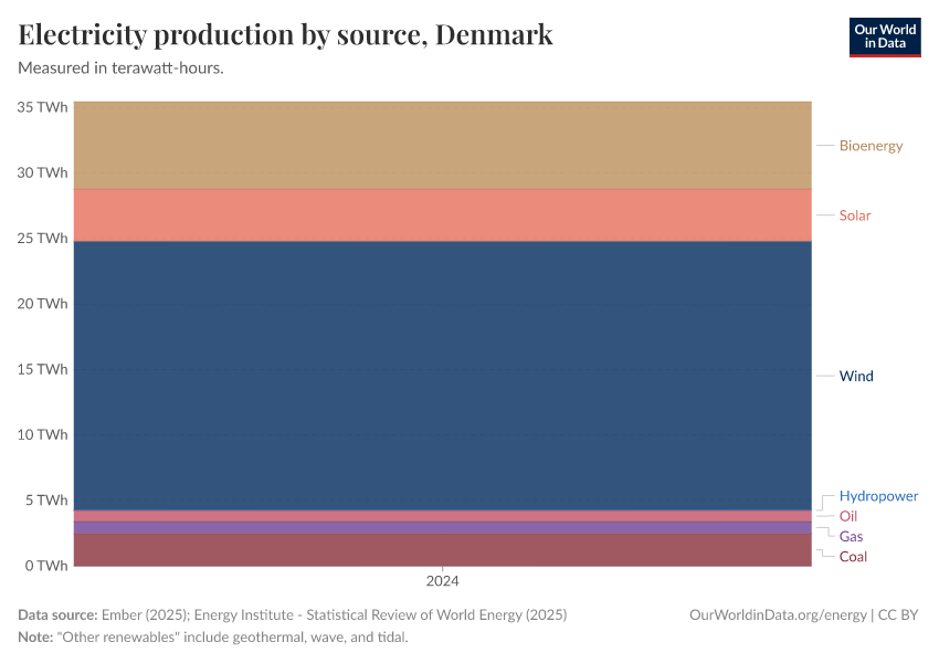 Electricity production by source