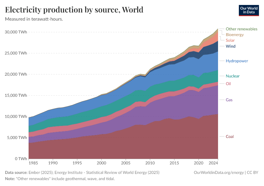 Electricity production by source