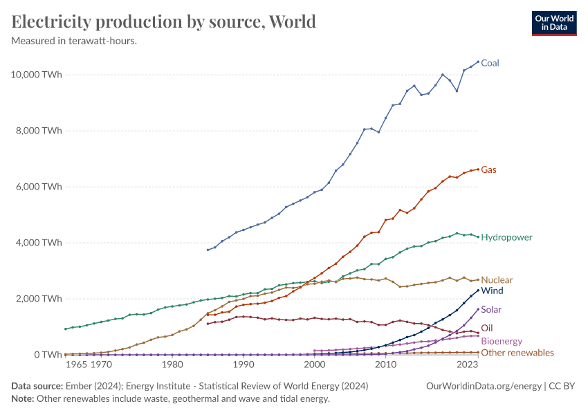 Electricity production by source