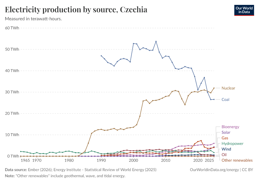 Electricity production by source