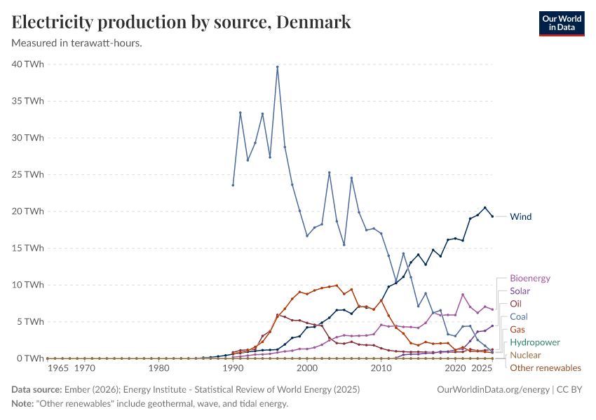 Electricity production by source