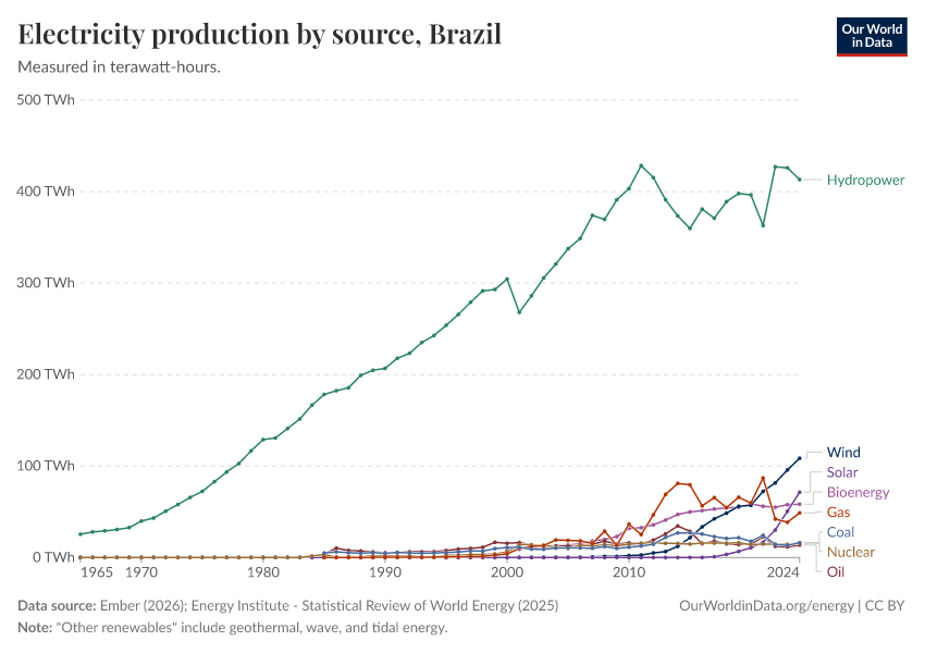 Electricity production by source