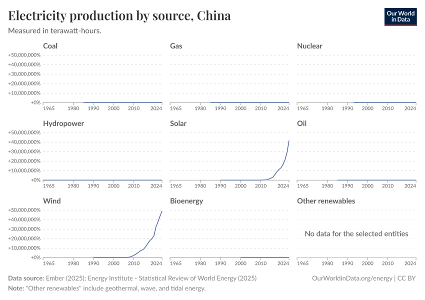 Electricity production by source