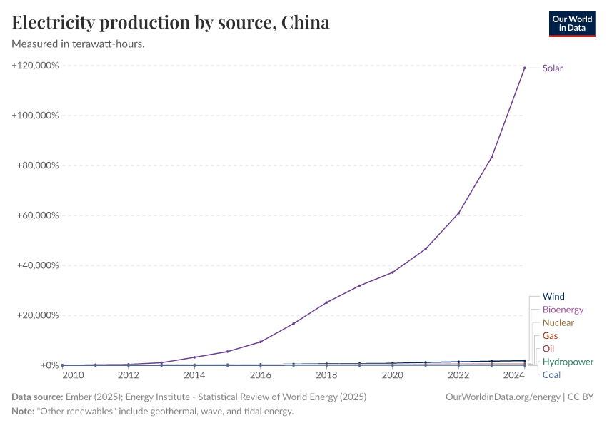 Electricity production by source