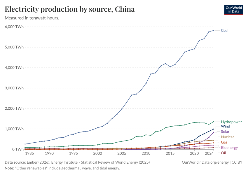 Electricity production by source