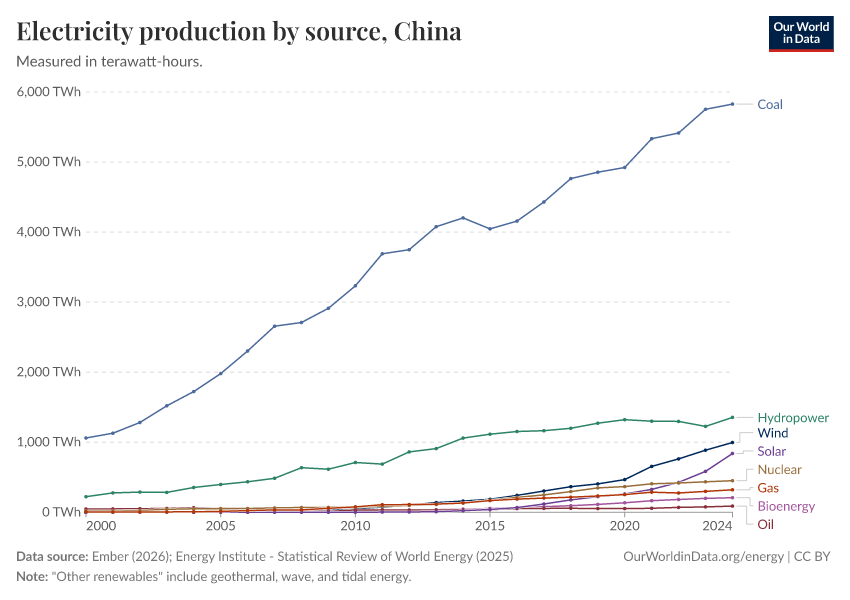 Electricity production by source