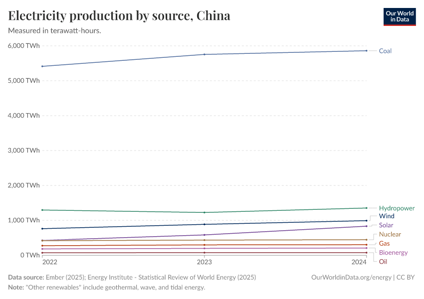 Electricity production by source