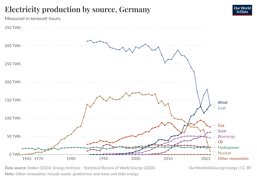 Electricity production by source