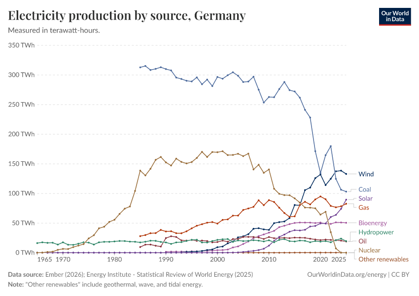 Electricity production by source