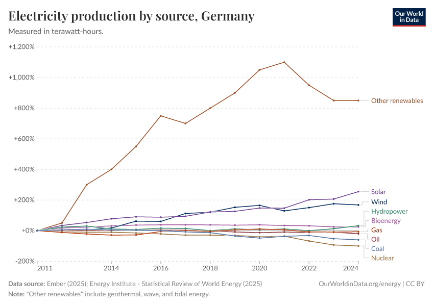 Electricity production by source