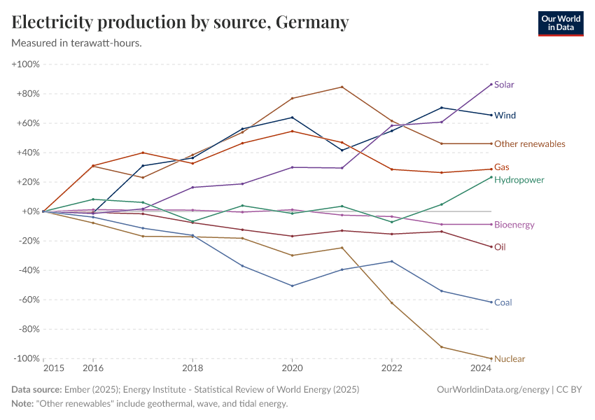 Electricity production by source