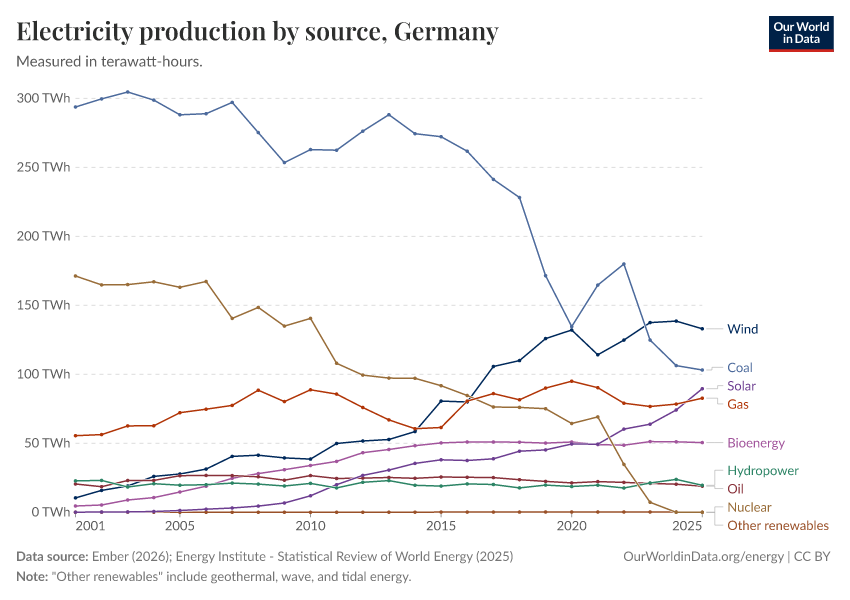 Electricity production by source